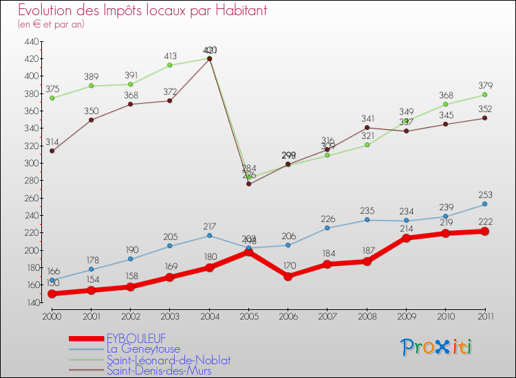 Evolution et montant des impôts locaux par Habitant pour EYBOULEUF et les communes proches Comparaison des impôts locaux par habitant pour EYBOULEUF et les communes voisines
