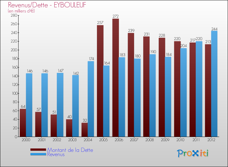 Evolution comparée de la dette et des revenus pour la commune de EYBOULEUF de 2000 à 2012 Comparaison de la dette et des revenus pour EYBOULEUF de 2000 à 2012