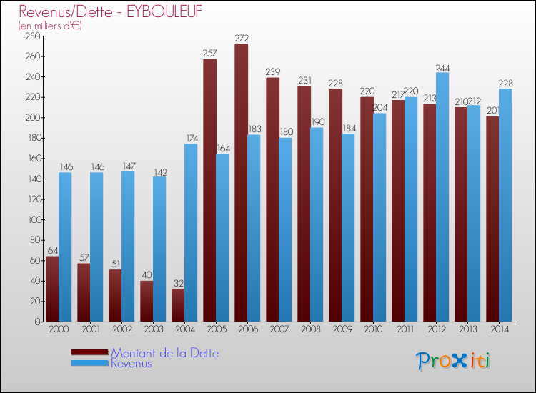 Evolution comparée de la dette et des revenus pour la commune de EYBOULEUF de 2000 à 2014 Comparaison de la dette et des revenus pour EYBOULEUF de 2000 à 2014