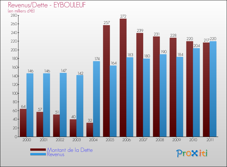 Evolution comparée de la dette et des revenus pour la commune de EYBOULEUF de 2000 à 2011 Comparaison de la dette et des revenus pour EYBOULEUF de 2000 à 2011