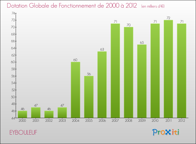 Evolution du montant de la Dotation Globale de Fonctionnement pour la commune de EYBOULEUF de 2000 à 2012 Evolution du montant de la Dotation Globale de Fonctionnement pour EYBOULEUF de 2000 à 2012