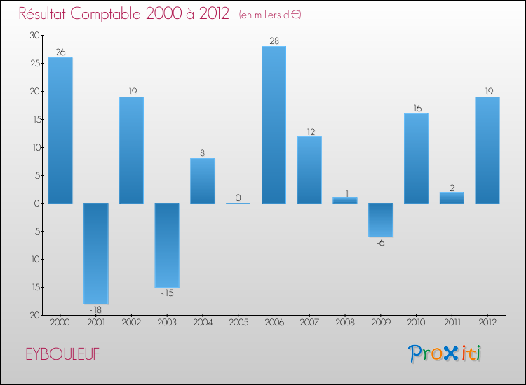 Evolution du résultat comptable pour la commune de EYBOULEUF de 2000 à 2012 Evolution du résultat comptable pour EYBOULEUF de 2000 à 2012