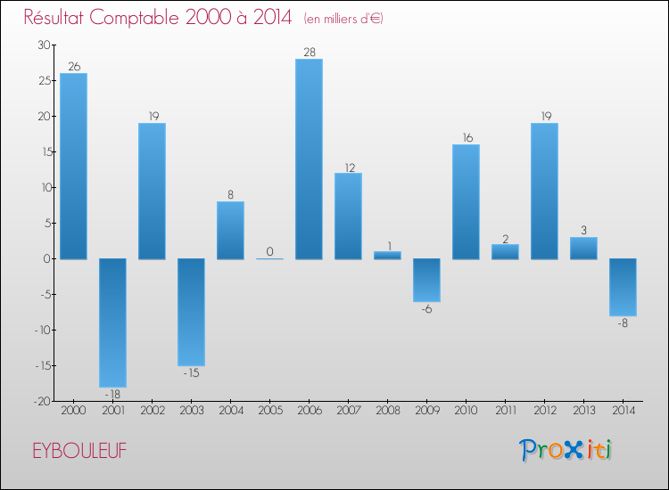 Evolution du résultat comptable pour la commune de EYBOULEUF de 2000 à 2014 Evolution du résultat comptable pour EYBOULEUF de 2000 à 2014