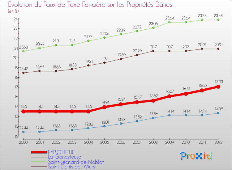 Evolution du taux de la taxe foncière sur le bati pour EYBOULEUF et les communes proches de 2000 à 2012 Comparaison des taux de taxe foncière sur le bati pour EYBOULEUF et les communes voisines de 2000 à 2012