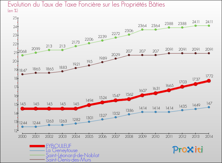 Evolution du taux de la taxe foncière sur le bati pour EYBOULEUF et les communes proches de 2000 à 2014 Comparaison des taux de taxe foncière sur le bati pour EYBOULEUF et les communes voisines de 2000 à 2014