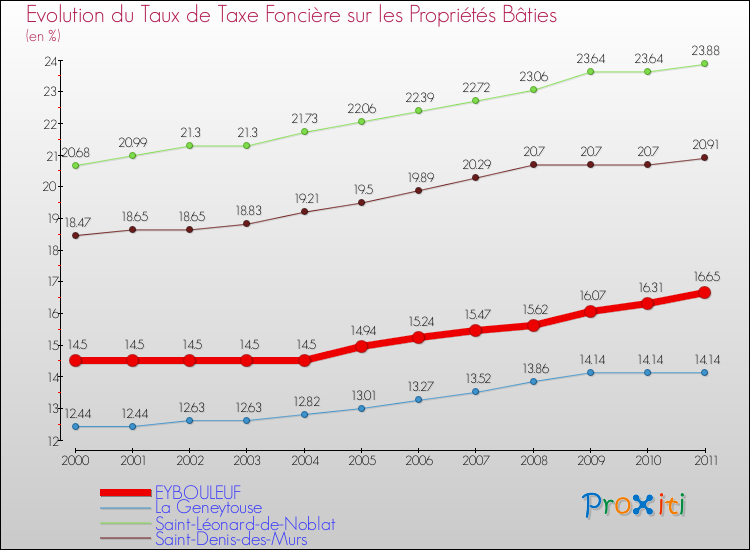 Evolution du taux de la taxe foncière sur le bati pour EYBOULEUF et les communes proches Comparaison des taux de taxe foncière sur le bati pour EYBOULEUF et les communes voisines
