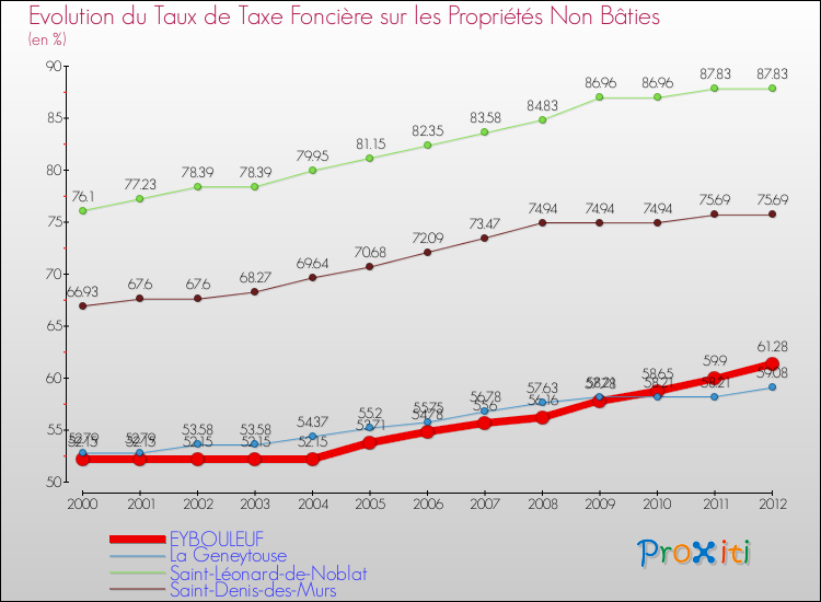 Evolution du taux de la taxe foncière sur les immeubles et terrains non batis pour EYBOULEUF et les communes proches de 2000 à 2012 Comparaison des taux de la taxe foncière sur les immeubles et terrains non batis pour EYBOULEUF et les communes voisines de 2000 à 2012