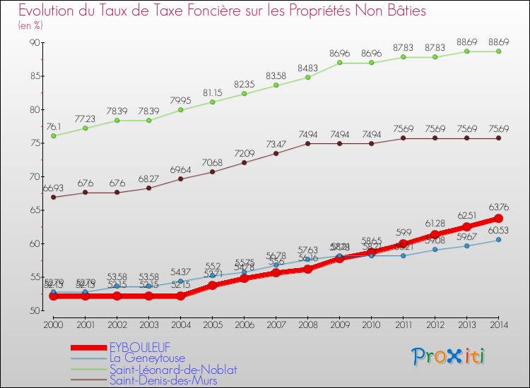 Evolution du taux de la taxe foncière sur les immeubles et terrains non batis pour EYBOULEUF et les communes proches de 2000 à 2014 Comparaison des taux de la taxe foncière sur les immeubles et terrains non batis pour EYBOULEUF et les communes voisines de 2000 à 2014