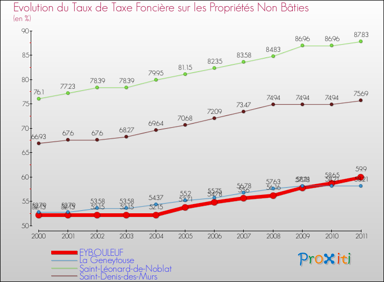 Evolution du taux de la taxe foncière sur les immeubles et terrains non batis pour EYBOULEUF et les communes proches Comparaison des taux de la taxe foncière sur les immeubles et terrains non batis pour EYBOULEUF et les communes voisines