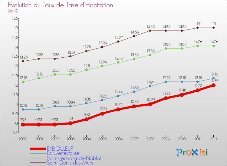 Evolution du taux de la taxe d'habitation pour EYBOULEUF et les communes proches Comparaison des taux de la taxe d'habitation pour EYBOULEUF et les communes voisines