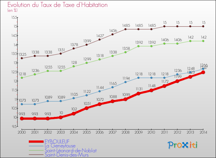 Evolution du taux de la taxe d'habitation pour EYBOULEUF et les communes proches de 2000 à 2014 Comparaison des taux de la taxe d'habitation pour EYBOULEUF et les communes voisines de 2000 à 2014