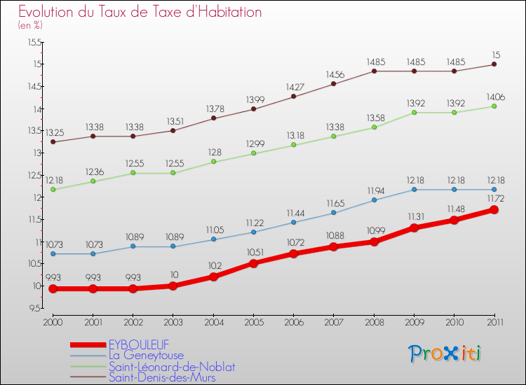 Evolution du taux de la taxe d'habitation pour EYBOULEUF et les communes proches Comparaison des taux de la taxe d'habitation pour EYBOULEUF et les communes voisines