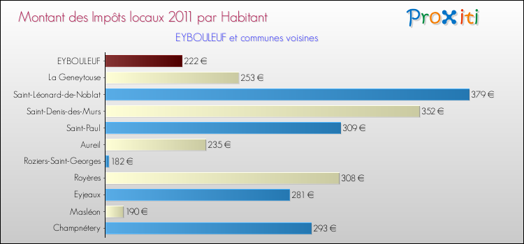 Montant des impôts locaux par Habitant pour EYBOULEUF et les communes proches Comparaison des impôts locaux par habitant pour EYBOULEUF et les communes voisines