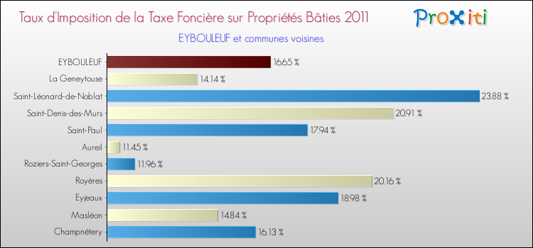Taux d'imposition de la taxe foncière sur le bati 2011 pour EYBOULEUF et les communes proches Comparaison des taux d'imposition de la taxe foncière sur le bati 2011 pour EYBOULEUF et les communes voisines