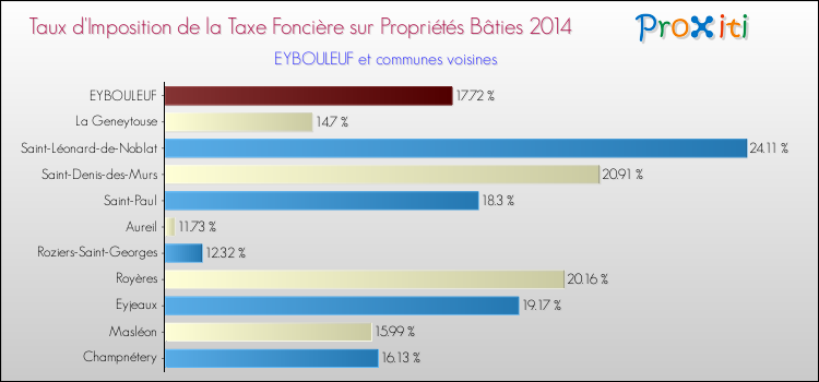 Taux d'imposition de la taxe foncière sur le bati 2014 pour EYBOULEUF et les communes proches Comparaison des taux d'imposition de la taxe foncière sur le bati 2014 pour EYBOULEUF et les communes voisines