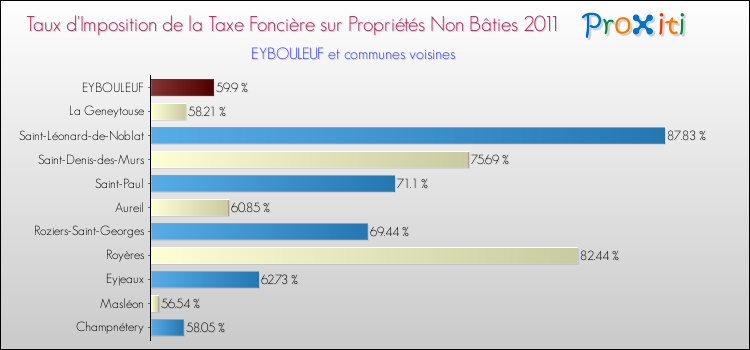 Taux d'imposition de la taxe foncière sur les immeubles et terrains non batis 2011 pour EYBOULEUF et les communes proches Comparaison des taux d'imposition de la taxe foncière sur les immeubles et terrains non batis 2011 pour EYBOULEUF et les communes voisines