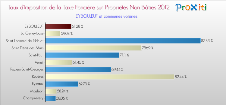 Taux d'imposition de la taxe foncière sur les immeubles et terrains non batis 2012 pour EYBOULEUF et les communes proches Comparaison des taux d'imposition de la taxe foncière sur les immeubles et terrains non batis 2012 pour EYBOULEUF et les communes voisines