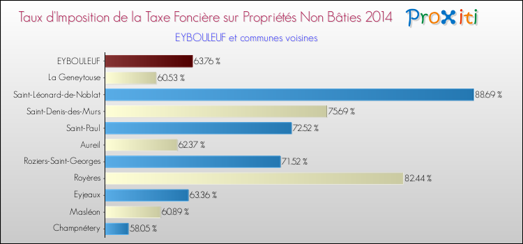 Taux d'imposition de la taxe foncière sur les immeubles et terrains non batis 2014 pour EYBOULEUF et les communes proches Comparaison des taux d'imposition de la taxe foncière sur les immeubles et terrains non batis 2014 pour EYBOULEUF et les communes voisines