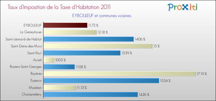 Taux d'imposition de la taxe d'habitation 2011 pour EYBOULEUF et les communes proches Comparaison des taux d'imposition de la taxe d'habitation 2011 pour EYBOULEUF et les communes voisines