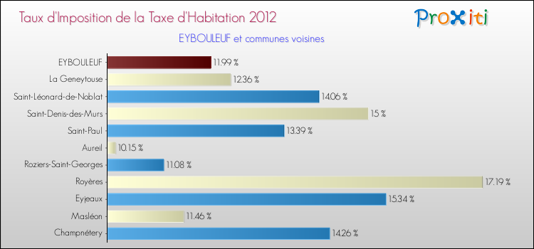 Taux d'imposition de la taxe d'habitation 2012 pour EYBOULEUF et les communes proches Comparaison des taux d'imposition de la taxe d'habitation 2012 pour EYBOULEUF et les communes voisines