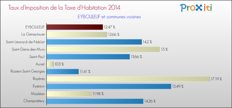 Taux d'imposition de la taxe d'habitation 2014 pour EYBOULEUF et les communes proches Comparaison des taux d'imposition de la taxe d'habitation 2014 pour EYBOULEUF et les communes voisines