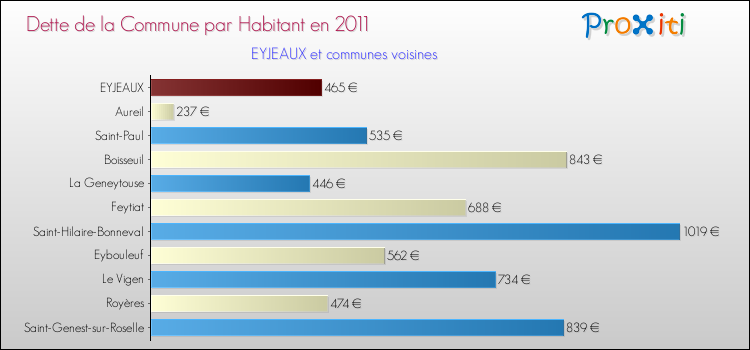 Dette par habitant de la commune en 2011 pour EYJEAUX et les communes proches Comparaison de la dette par habitant de la commune en 2011 pour EYJEAUX et les communes voisines