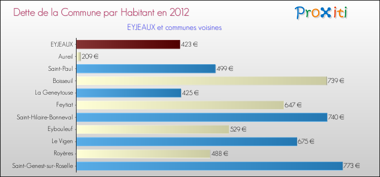 Dette par habitant de la commune en 2012 pour EYJEAUX et les communes proches Comparaison de la dette par habitant de la commune en 2012 pour EYJEAUX et les communes voisines