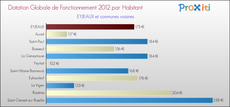 Montant des dotations globales de fonctionnement DGF par Habitant pour EYJEAUX et les communes proches Comparaison des des dotations globales de fonctionnement DGF par habitant pour EYJEAUX et les communes voisines