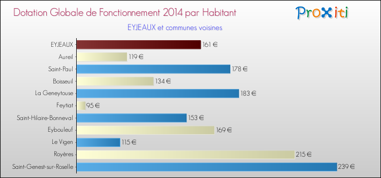 Montant des dotations globales de fonctionnement DGF par Habitant pour EYJEAUX et les communes proches en 2014. Comparaison des des dotations globales de fonctionnement DGF par habitant pour EYJEAUX et les communes voisines en 2014.