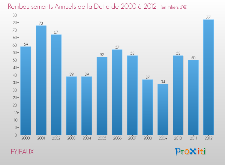 Evolution de l'annuité de la dette pour la commune de EYJEAUX de 2000 à 2012 Annuités de la dette pour EYJEAUX de 2000 à 2012