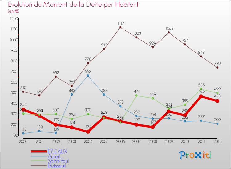 Evolution de la dette par habitant pour la commune de EYJEAUX et les communes proches de 2000 à 2012 Comparaison de la dette par habitant pour EYJEAUX et les communes voisines de 2000 à 2012