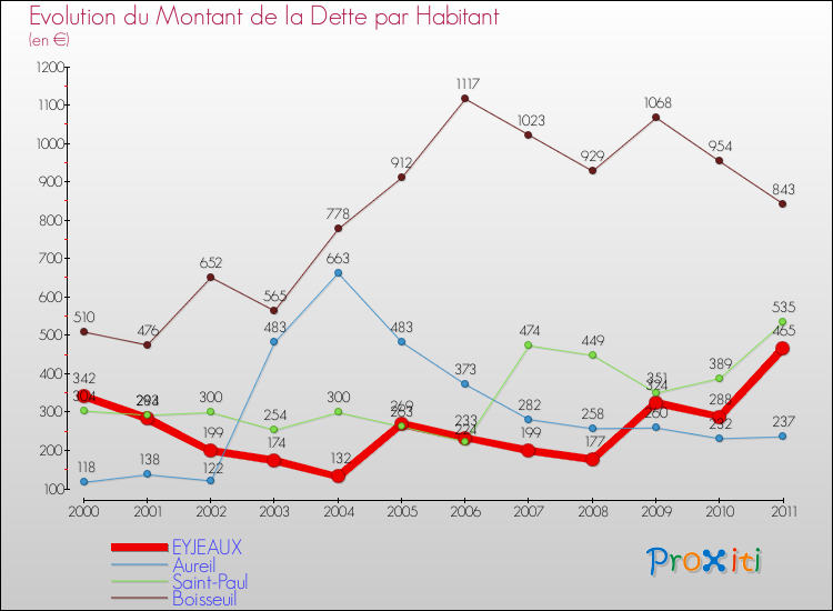 Evolution de la dette par habitant pour la commune de EYJEAUX et les communes proches Comparaison de la dette par habitant pour EYJEAUX et les communes voisines