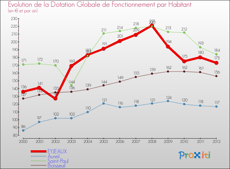 Evolution et montant de la dotation globale de fonctionnement par Habitant pour EYJEAUX et les communes proches Comparaison des dotations globales de fonctionnement par habitant pour EYJEAUX et les communes voisines