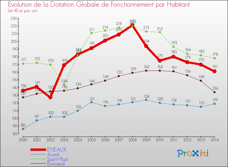 Evolution et montant de la dotation globale de fonctionnement par Habitant pour EYJEAUX et les communes proches de 2000 à 2014. Comparaison des dotations globales de fonctionnement par habitant pour EYJEAUX et les communes voisines de 2000 à 2014.