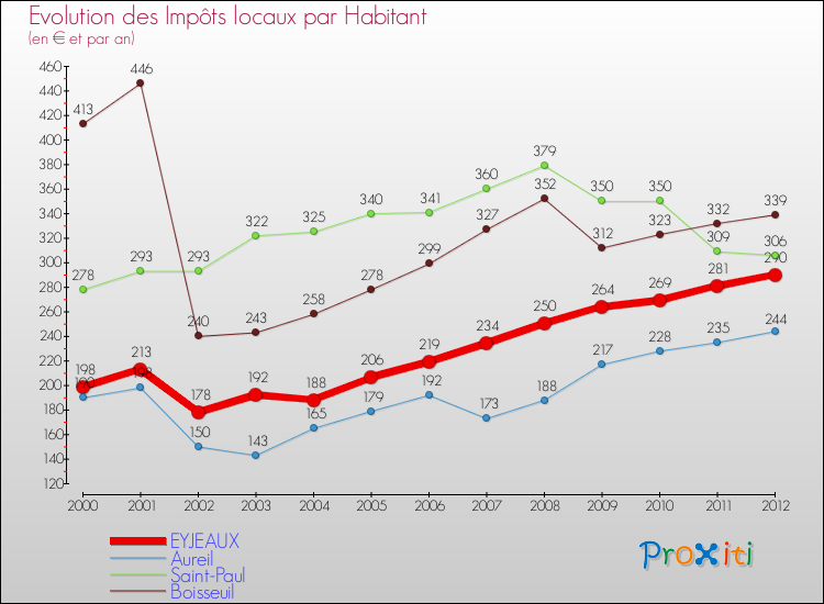 Evolution et montant des impôts locaux par Habitant pour EYJEAUX et les communes proches Comparaison des impôts locaux par habitant pour EYJEAUX et les communes voisines
