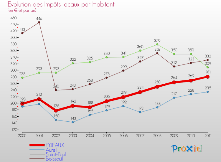 Evolution et montant des impôts locaux par Habitant pour EYJEAUX et les communes proches Comparaison des impôts locaux par habitant pour EYJEAUX et les communes voisines