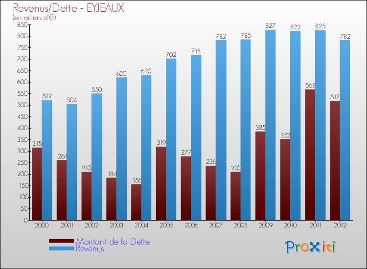 Evolution comparée de la dette et des revenus pour la commune de EYJEAUX de 2000 à 2012 Comparaison de la dette et des revenus pour EYJEAUX de 2000 à 2012