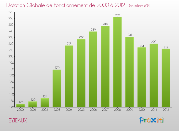 Evolution du montant de la Dotation Globale de Fonctionnement pour la commune de EYJEAUX de 2000 à 2012 Evolution du montant de la Dotation Globale de Fonctionnement pour EYJEAUX de 2000 à 2012