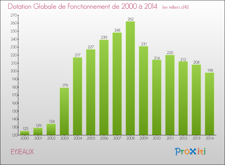Evolution du montant de la Dotation Globale de Fonctionnement pour la commune de EYJEAUX de 2000 à 2014 Evolution du montant de la Dotation Globale de Fonctionnement pour EYJEAUX de 2000 à 2014