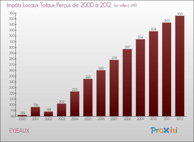 Evolution des Impôts Locaux pour la commune de EYJEAUX de 2000 à 2012 Evolution des Impôts Locaux pour EYJEAUX de 2000 à 2012