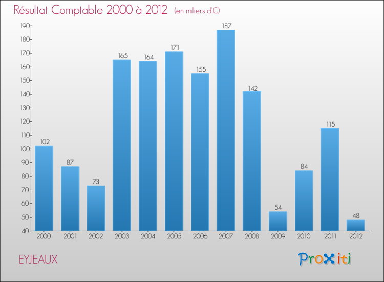 Evolution du résultat comptable pour la commune de EYJEAUX de 2000 à 2012 Evolution du résultat comptable pour EYJEAUX de 2000 à 2012