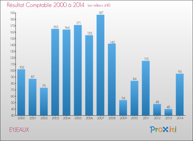 Evolution du résultat comptable pour la commune de EYJEAUX de 2000 à 2014 Evolution du résultat comptable pour EYJEAUX de 2000 à 2014