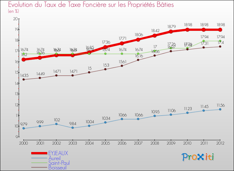 Evolution du taux de la taxe foncière sur le bati pour EYJEAUX et les communes proches de 2000 à 2012 Comparaison des taux de taxe foncière sur le bati pour EYJEAUX et les communes voisines de 2000 à 2012