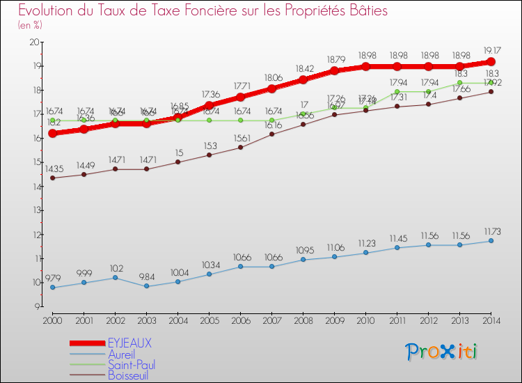 Evolution du taux de la taxe foncière sur le bati pour EYJEAUX et les communes proches de 2000 à 2014 Comparaison des taux de taxe foncière sur le bati pour EYJEAUX et les communes voisines de 2000 à 2014