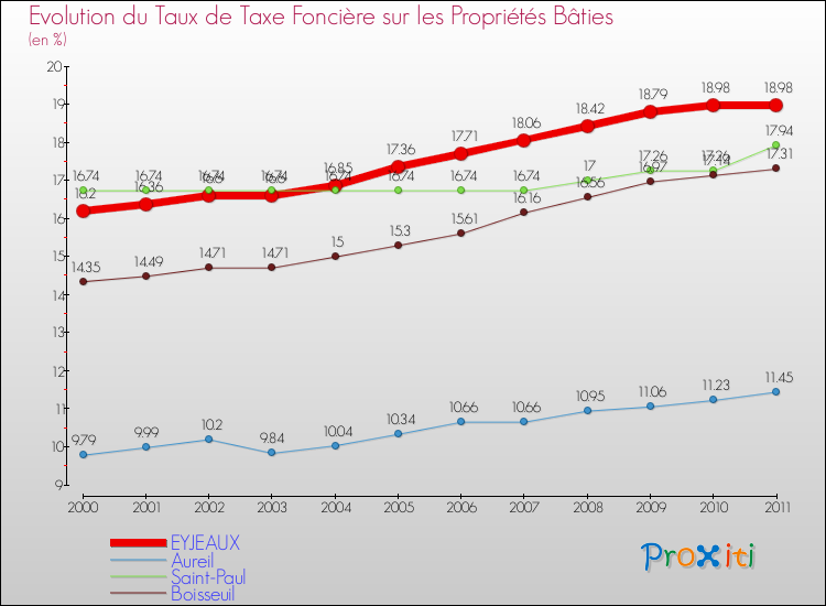 Evolution du taux de la taxe foncière sur le bati pour EYJEAUX et les communes proches Comparaison des taux de taxe foncière sur le bati pour EYJEAUX et les communes voisines