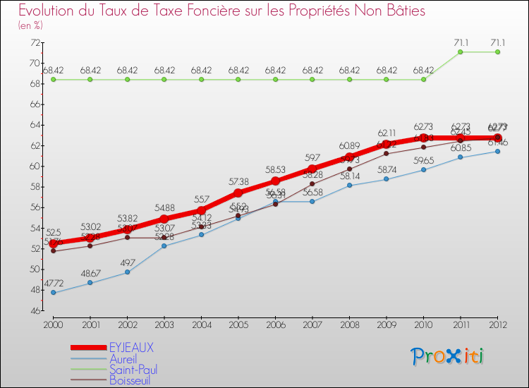 Evolution du taux de la taxe foncière sur les immeubles et terrains non batis pour EYJEAUX et les communes proches de 2000 à 2012 Comparaison des taux de la taxe foncière sur les immeubles et terrains non batis pour EYJEAUX et les communes voisines de 2000 à 2012