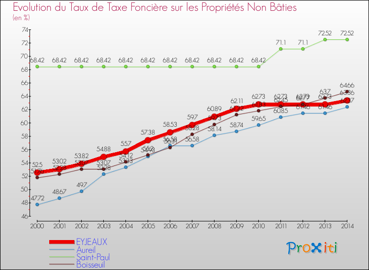 Evolution du taux de la taxe foncière sur les immeubles et terrains non batis pour EYJEAUX et les communes proches de 2000 à 2014 Comparaison des taux de la taxe foncière sur les immeubles et terrains non batis pour EYJEAUX et les communes voisines de 2000 à 2014