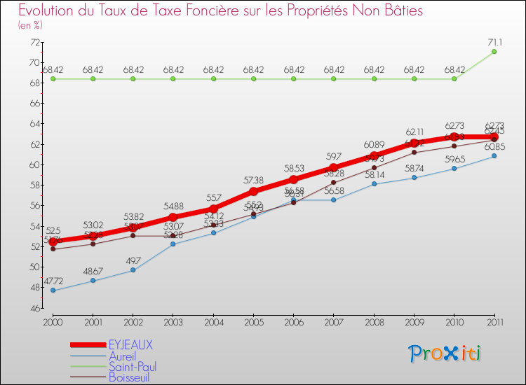 Evolution du taux de la taxe foncière sur les immeubles et terrains non batis pour EYJEAUX et les communes proches Comparaison des taux de la taxe foncière sur les immeubles et terrains non batis pour EYJEAUX et les communes voisines