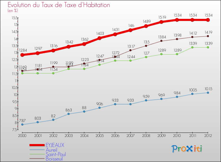 Evolution du taux de la taxe d'habitation pour EYJEAUX et les communes proches Comparaison des taux de la taxe d'habitation pour EYJEAUX et les communes voisines
