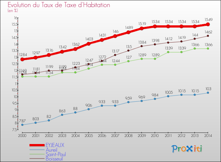 Evolution du taux de la taxe d'habitation pour EYJEAUX et les communes proches de 2000 à 2014 Comparaison des taux de la taxe d'habitation pour EYJEAUX et les communes voisines de 2000 à 2014
